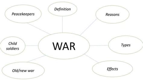 what is War? Reasons and types of War