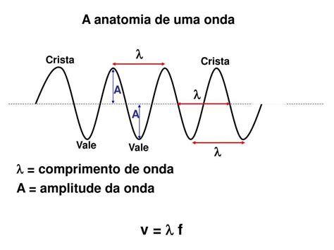 Uma Onda Frequente De 8 Hz Se Propaga Com Velocidade De Propagação De