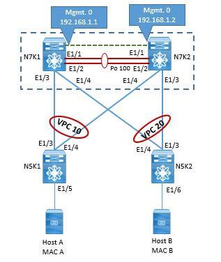 Cisco Vpc Labs Cisco Vpc Configuration Configuring Vpc Components