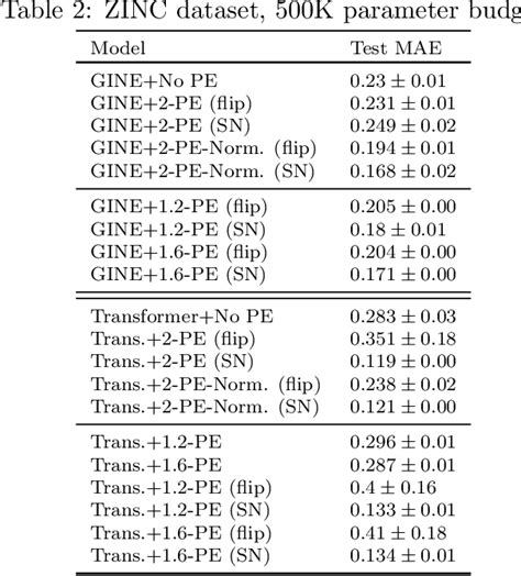 Generalized Laplacian Positional Encoding For Graph Representation Learning Paper And Code