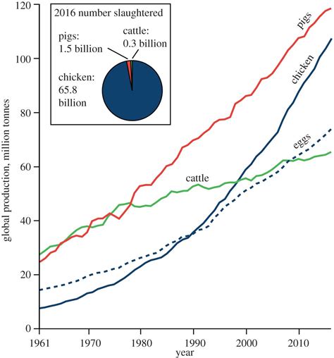 Professor Mark Maslin On Twitter Each Year We Slaughter