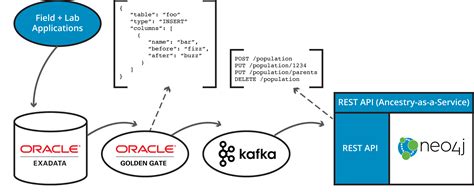 Oracle Rdbms Neo4j Fully Sync Relational And Graph Data