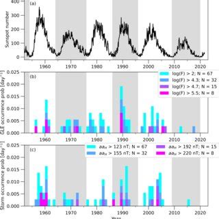 Superposed Epoch Plots By Solar Cycle Phase Of A Sunspot Number And