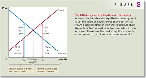 Microeconomics Consumers Producers And The Efficiency Of Markets