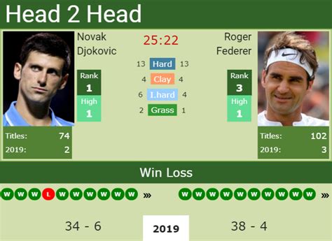 H2H Novak Djokovic vs. Roger Federer | Wimbledon preview, odds ...