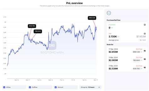 Whale Resumed Selling MKR