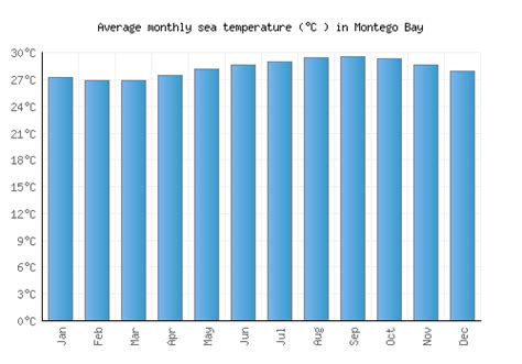 Montego Bay Weather averages & monthly Temperatures | Jamaica | Weather ...