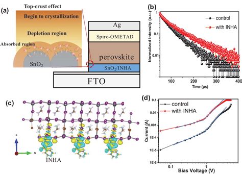 A Schematic Diagram Of The SnO2 INHA Perovskite Interface B The TRPL