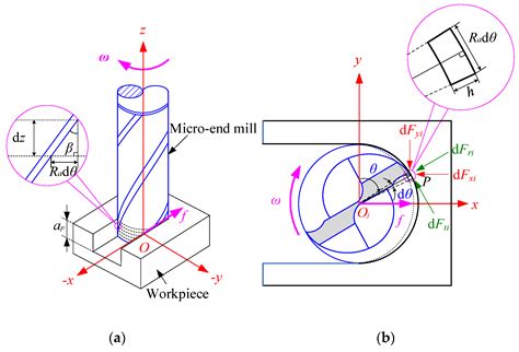 Micromachines Free Full Text Generic Cutting Force Modeling With Comprehensively Considering