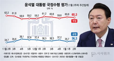 윤석열 국정지지율 부정평가 2주 연속 60대