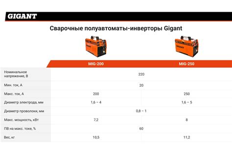 Сварочный полуавтомат - инвертор (200 A; EURO; ПВ 60%) Gigant MIG-200 ...