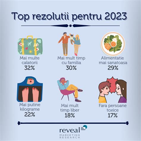 Studiu Reveal Marketing Research Cum arată planurile românilor pentru