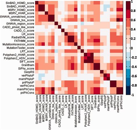 Pairwise Spearmans Rank Correlation Coefficients Between Different