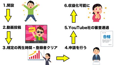 Youtubeの収益化の出来る条件をクリアする方法やり方｜動画・youtubeを使ったコンテンツマーケティング