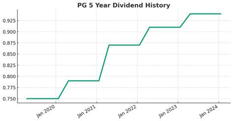 Procter & Gamble Dividend King