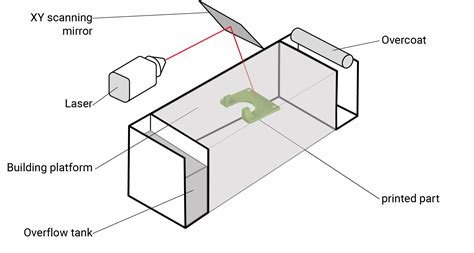 About The Functioning Of The Sls D Print