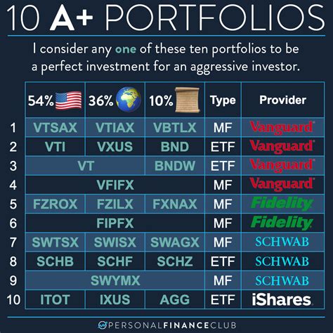 Portfolios That Are Perfect For An Aggressive Investor Personal