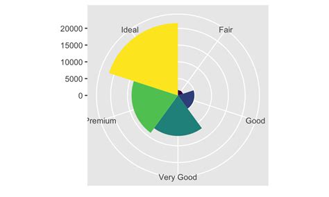 5 以 Ggplot2 進行資料視覺化 R 學習筆記