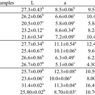 Antioxidant Activity Testing Of Banana Peel Powder At Different