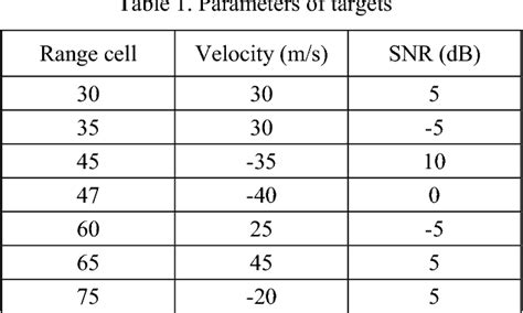 Figure From Range Doppler Sidelobe And Clutter Suppression Via Time