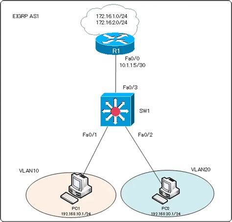 Cisco レイヤ3スイッチによるvlan間ルーティングの設定sviルーテッドポート Vlanvirtual Lanの仕組み