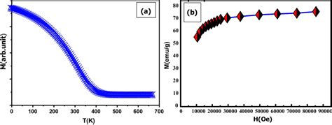 A Magnetization Curves M H Of Nd Fe Compound Annealed Sample At