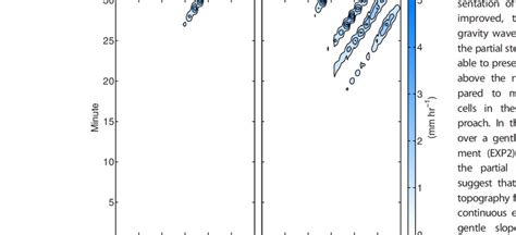 Hovm Oller Diagrams Of Precipitation Averaged Over Y Direction For