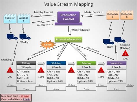 Streamline Your Processes with Value Stream Mapping Template.pptx