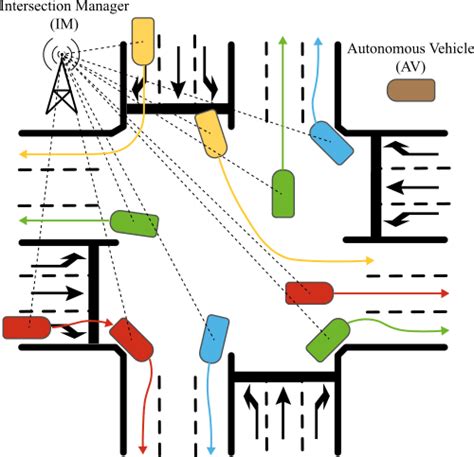 Example Of Autonomous Intersection Management Aim The Intersection