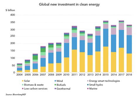 3 Hard Won Lessons In Successful Cleantech Investment World Economic