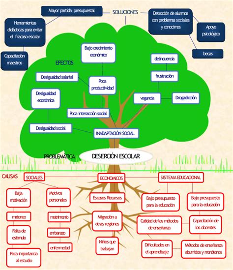 7 Ideas De Arbol De Problemas Arbol De Problemas Plantillas De Images