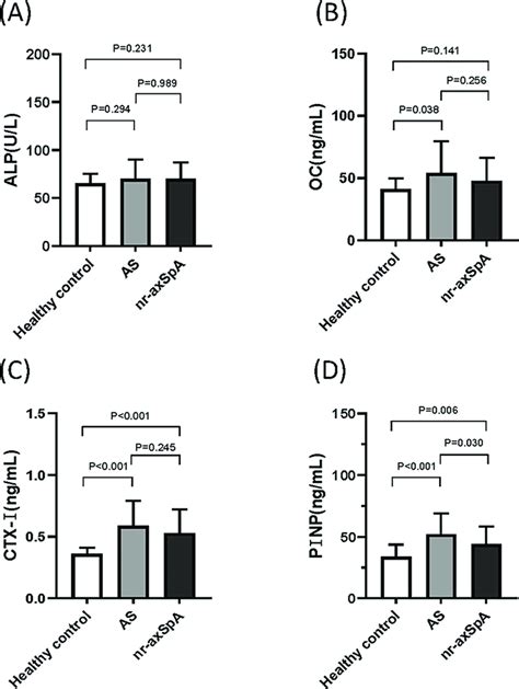 The Levels Of Bone Turnover Markers In The Axspa And Healthy Groups Download Scientific