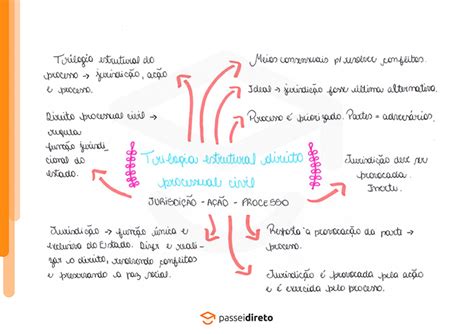 A Trilogia Estrutural Do Direito Processual Mapa Mental Direito