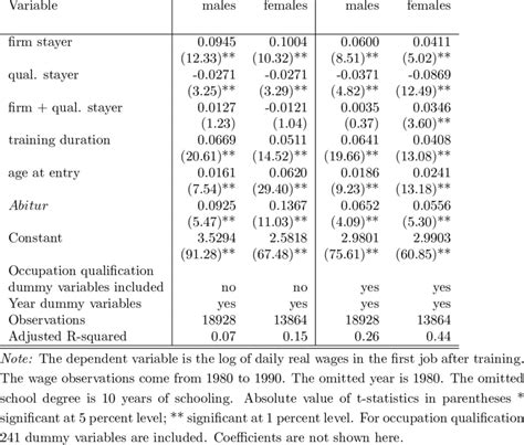 Log Wage Regressions For Entry Wages By Sex Download Table