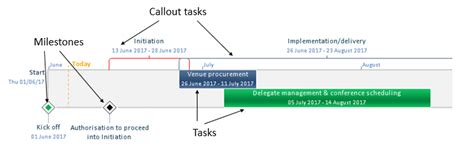 Nice Format Timeline In Ms Project 2010 Plot Excel