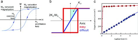 Schematic Hysteresis Loop Defining The Properties Of Interest A