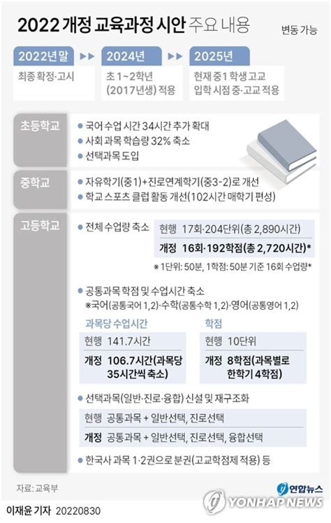 그래픽 2022 개정 교육과정 시안 주요 내용 연합뉴스