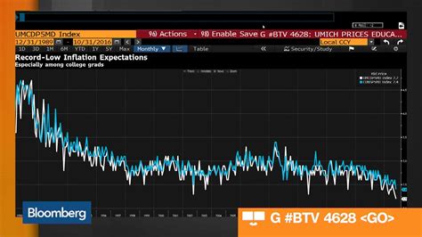 Three Must See Charts Ahead Of Next Week S Economic Data Bloomberg