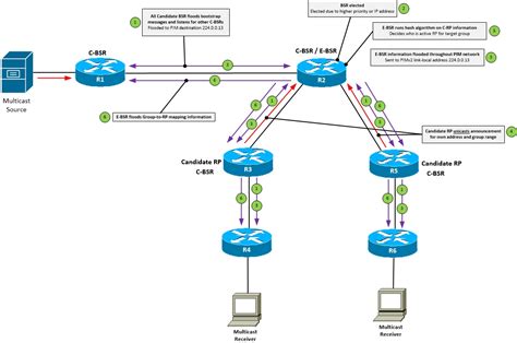 L Multicast Topic Notes The Bit Bucket