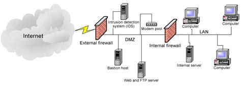 Data Flow Diagrams Dmz What Is A Dmz Demilitarized Zone Ne