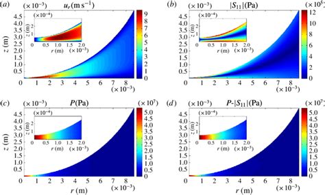 Contour Plots Of The A Radial Velocity U R B Absolute Tangential