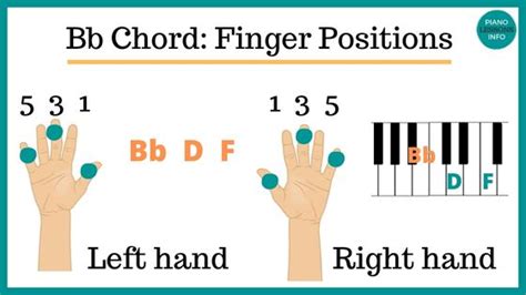 Bb Piano Chord: Notes, Inversions & How to Play It