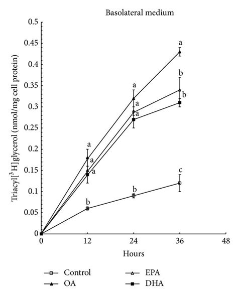 Effect of OA EPA and DHA on Caco 2 cell triacyl ³H glycerol