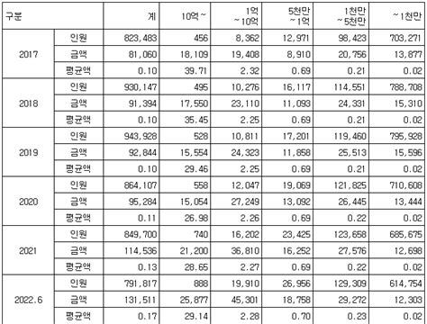 2억 이상 고액체납자 체납액 5조4천억올해들어 1조원 증가