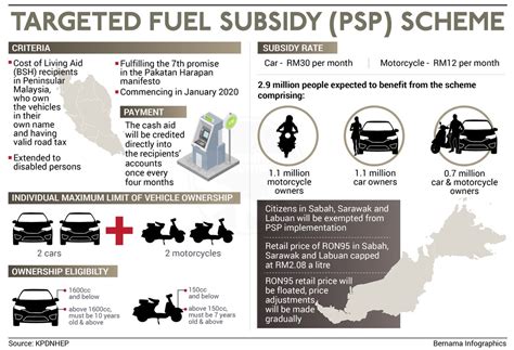 A New Petrol Subsidy Scheme For Ron95 Will Roll Out Beginning January 2020