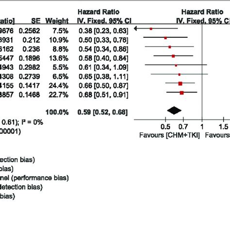 Forest Plot Showing Orr Download Scientific Diagram