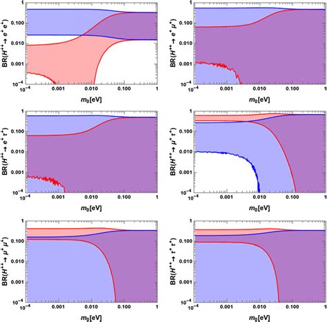 Variation Of Branching Ratios Of H þþ → L þ L þ Where L ¼ E μ τ As Download Scientific