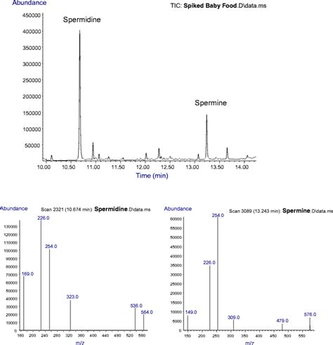 Total Ion Chromatogram Obtained In Selected Ion Monitoring Sim Mode Download Scientific