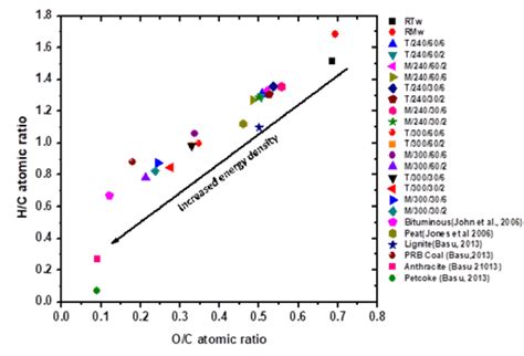 H C And O C Atomic Ratios Of Raw And Torrefied Biomass With Some Other