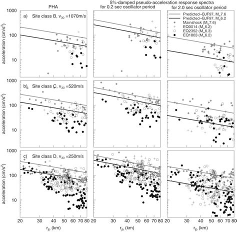 Comparisons Of Observed Horizontal Component Ground Motions On